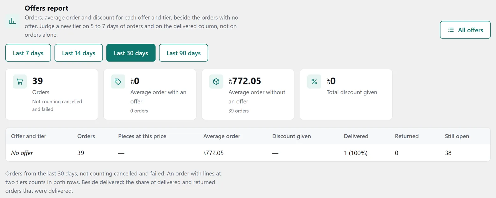 The &ldquo;Offers report&rdquo; section: average order, discount and deliveries by step