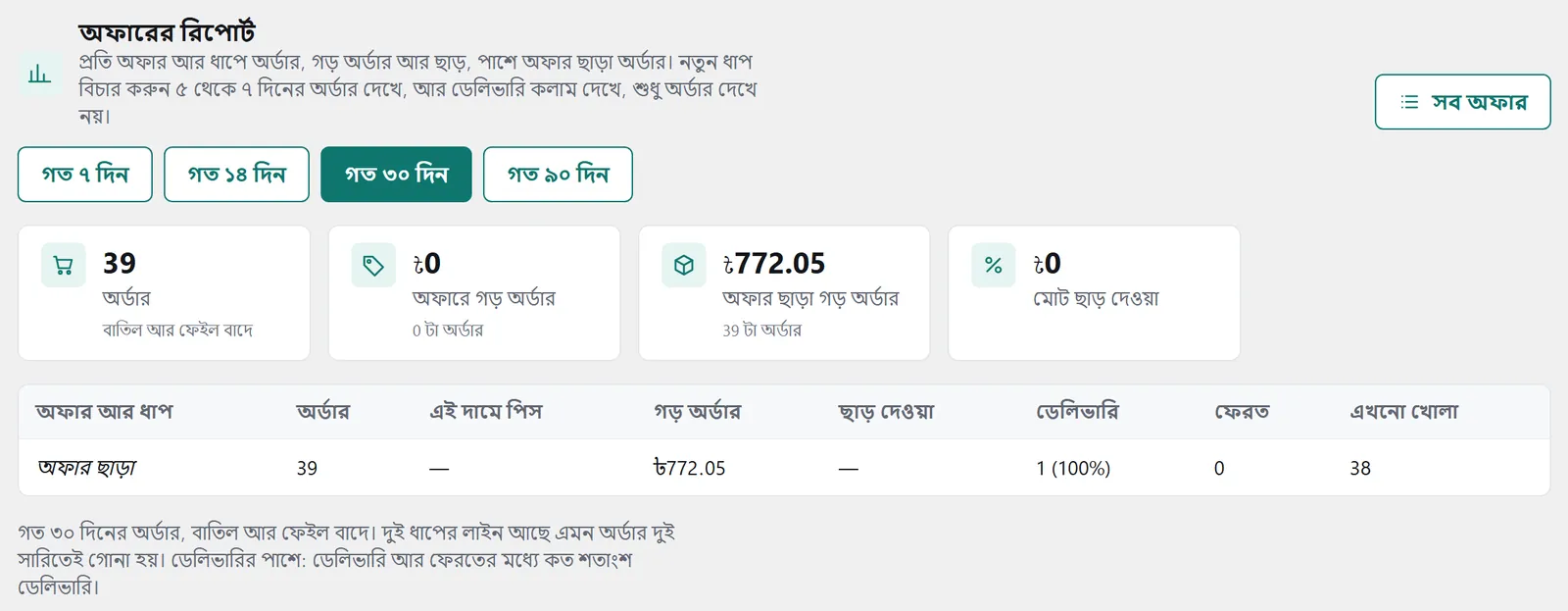 “অফারের রিপোর্ট” অংশ: গড় অর্ডার, ছাড় আর ধাপ ধরে ডেলিভারি