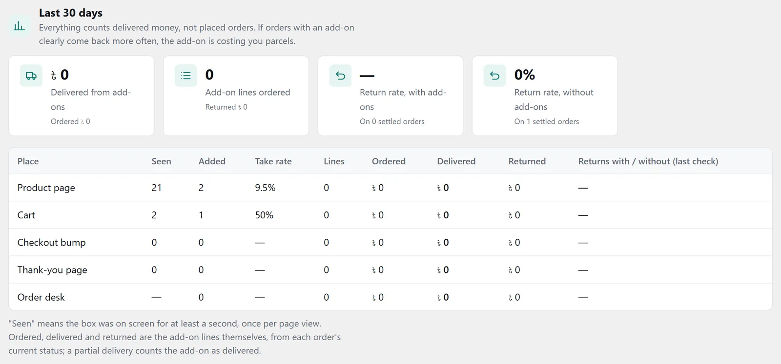 The “Last 30 days” section: delivered money, return rates and figures by place
