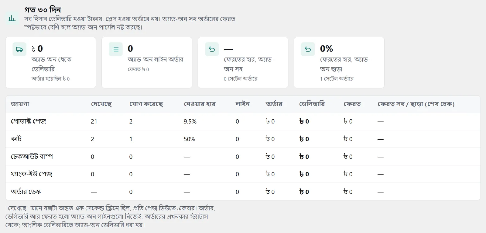 “গত ৩০ দিন” অংশ: ডেলিভারি হওয়া টাকা, ফেরতের হার আর জায়গা ধরে হিসাব